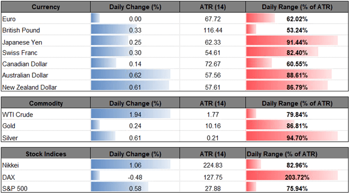 Image of daily change for major currencies