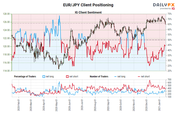 Euro Forecast: Deeper Setbacks Take Foot in EUR/JPY, EUR/USD Rates