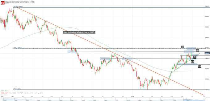 Gráfico técnico del índice del dólar - DXY