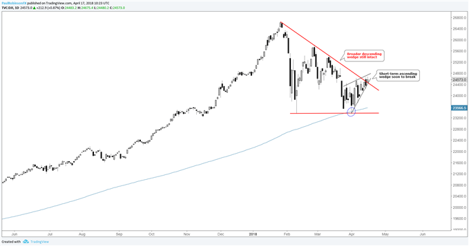 dow daily with wedges