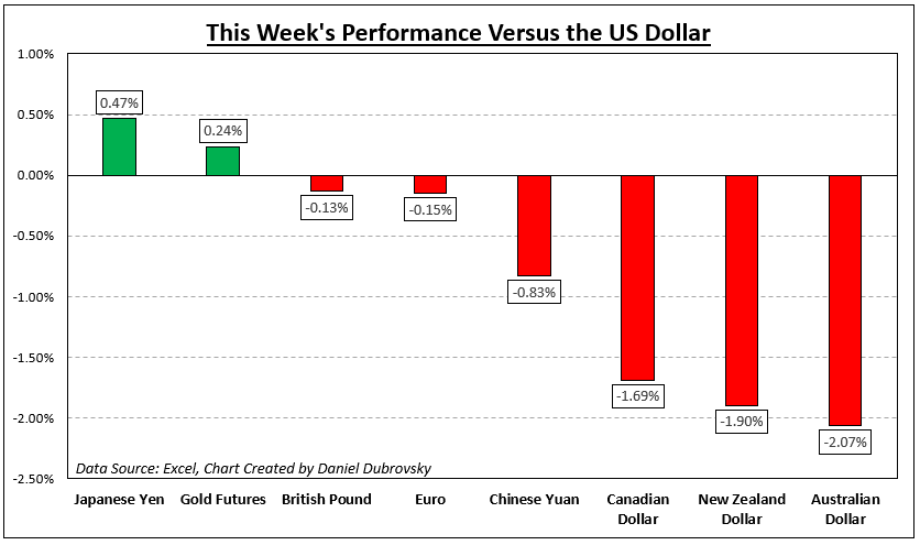 How Markets Performed – Week of 3/06