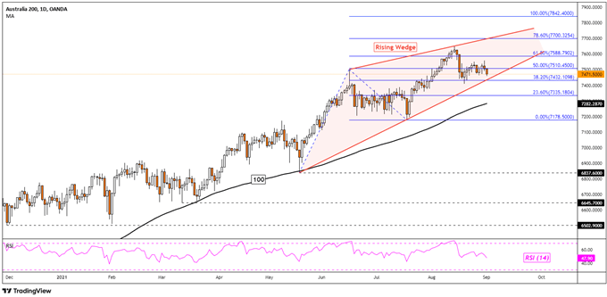 Dow Jones Ends Solid Month on a Downbeat as ASX 200 Focuses on a Rising Wedge