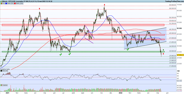 Bourse : vent de panique sur les marchés – BTC/USD : le Bitcoin chute