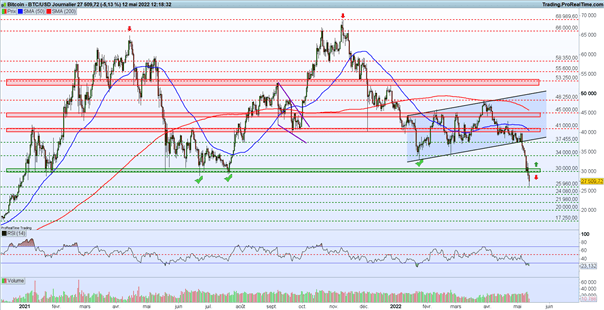 Stock market: wind of panic on the markets – BTC / USD: Bitcoin falls 