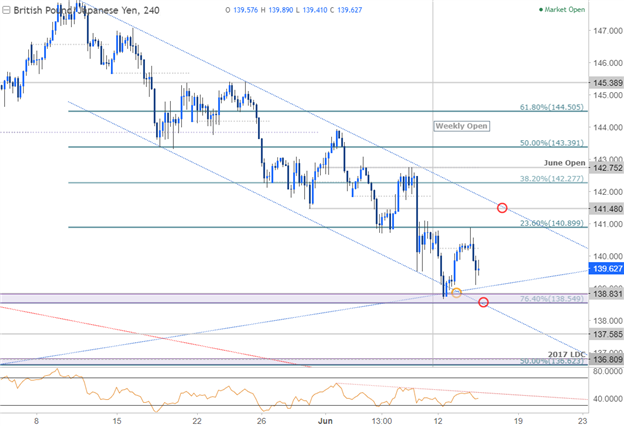 GBP/JPY 240min Chart