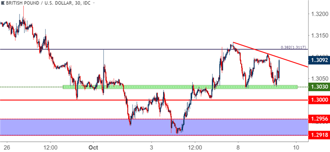 GBPUSD – GBP/USD 30-Minuten-Kurschart