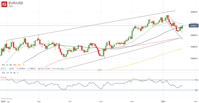 Euro Week Ahead Forecast: EUR/USD Outlook Bullish, EUR/GBP Bearish