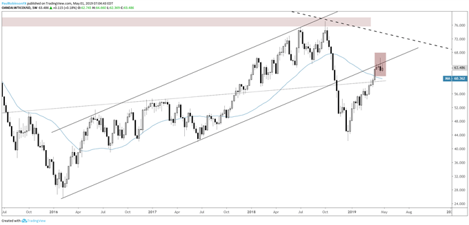 Crude oil weekly chart, reversal around slope