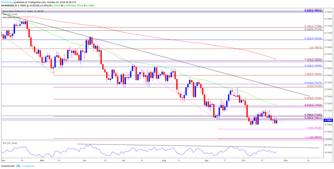 Image of audusd daily chart