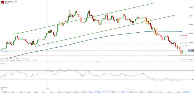DAX, EURUSD, Forex, Italienkrise, Gold, Rohöl - Marktüberblick|DailyFX