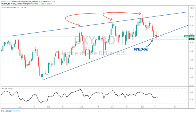 Analyse technique dollar