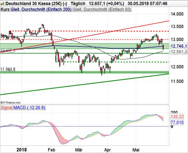 DAX Chart auf Tagesbasis