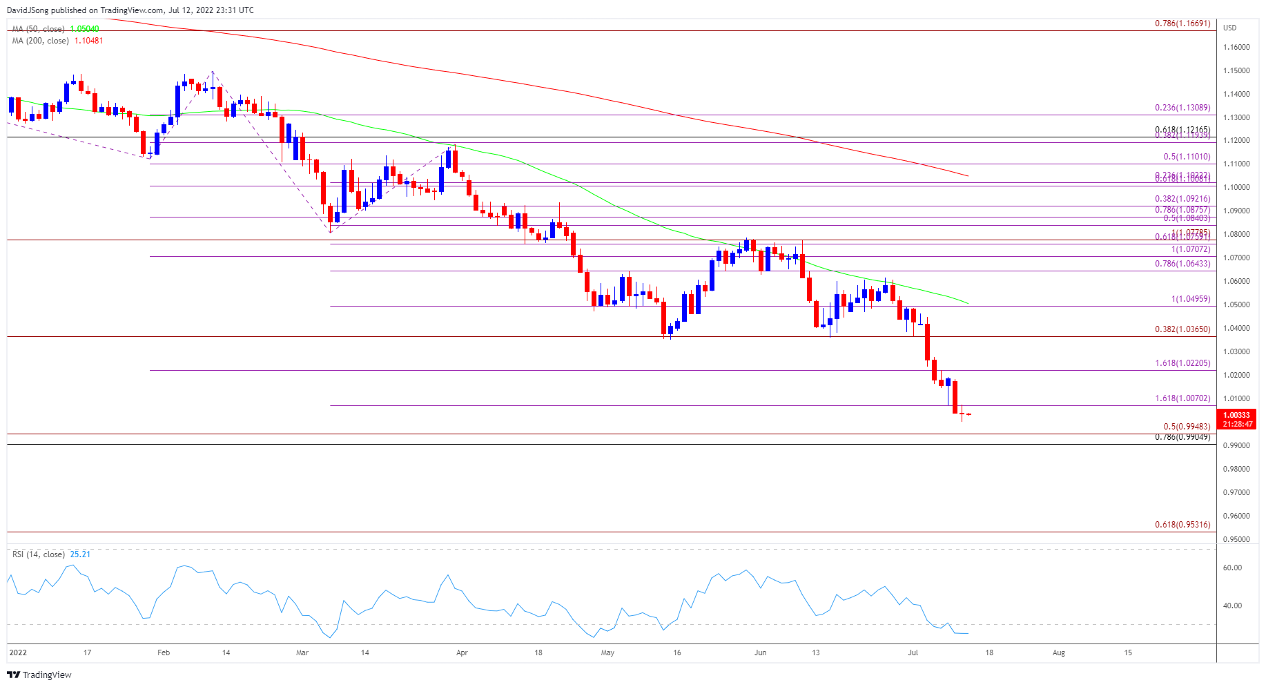 EUR/USD Price Forecast: A Bullish Morning to Test Sellers at $1.02