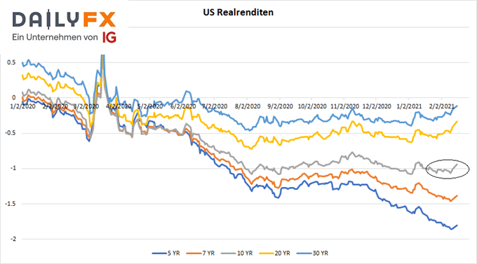 US Realrenditen
