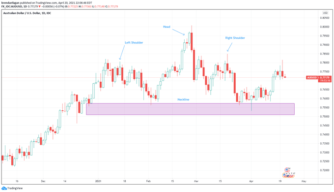 AUD/USD Chart