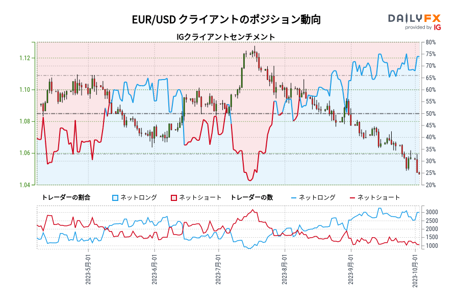 EUR/USD クライアントのポジション動向