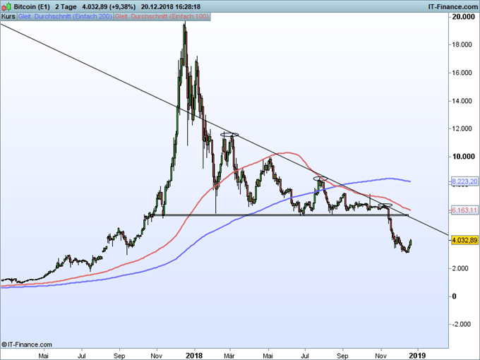 Bitcoin Chartanalyse auf Tagesbasis