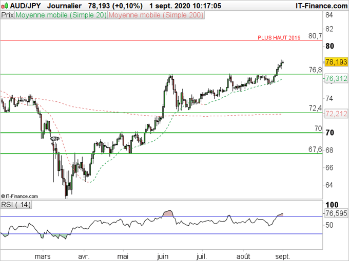 Analyse technique AUD/JPY
