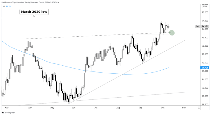 dxy daily chart