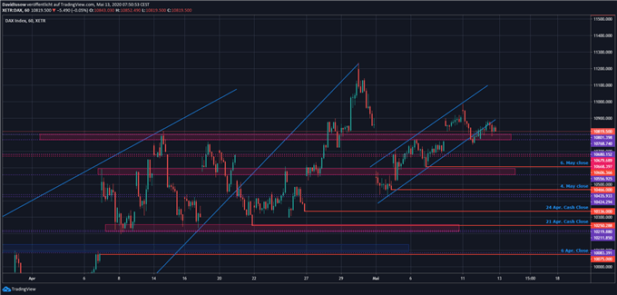 DAX Ausblick