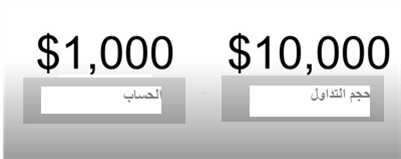 مفهوم الهامش والرافعة المالية في الفوركس
