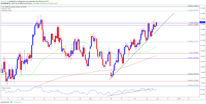 Image of usdcad daily chart