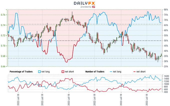 Australian Dollar Trader Sentiment - AUD/USD Price Chart - Aussie vs US Dollar Trader Positioning - AUDUSD Technical Forecast