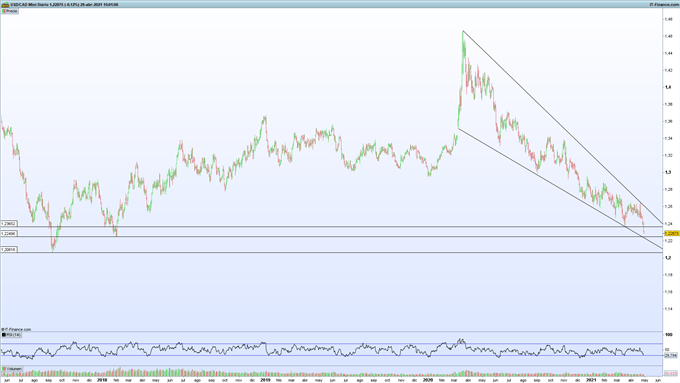 Gráfico de ProRealTime del USD/CAD en velas diarias.