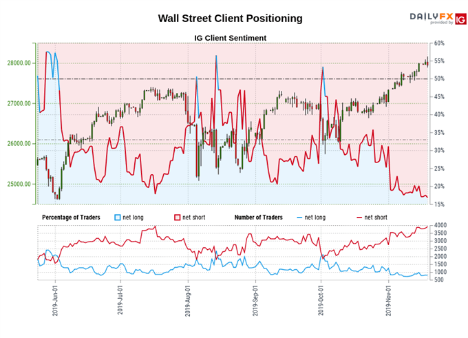 Dow Jones Price Chart