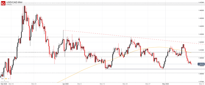 USD/CAD price chart
