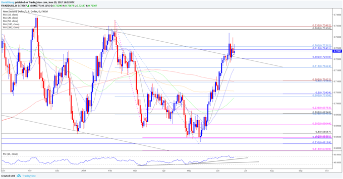 NZD/USD Daily Chart