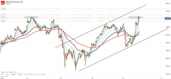 DAX Chartanalyse auf Vierstundenbasis