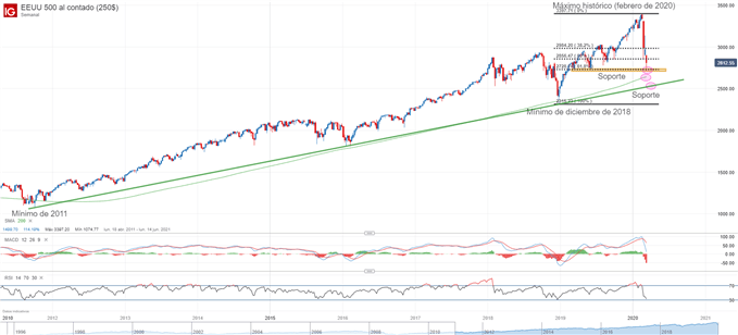 Gráfico técnico S&P 500