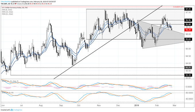 Us Dollar Price Erosion Yet To Return Into Triangle Key Brexit Date Set - 