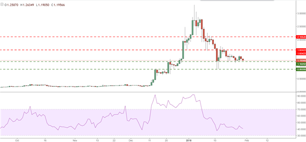 Bitcoin – Ripple : vers une reprise imminente de la tendance haussière ?