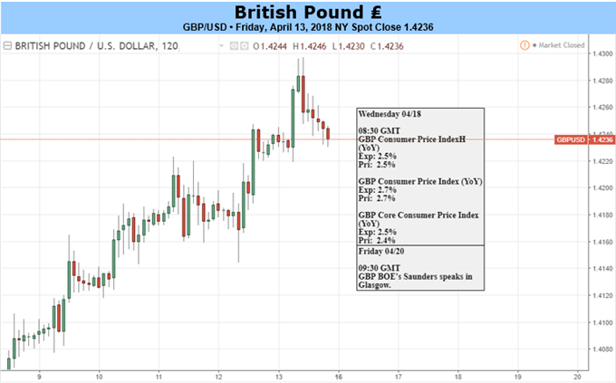 GBP: Heavyweight UK Data Will Steer Sterling Next Week