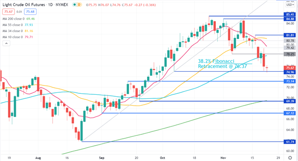 CRUDE OIL CHART