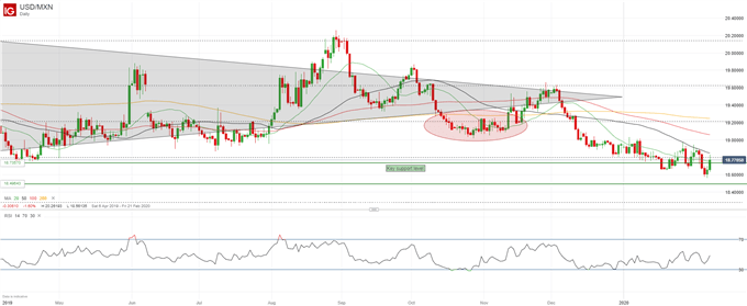 USD/MXN Daily Price Chart