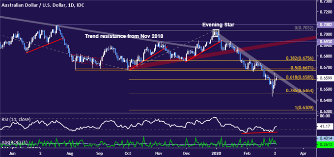 Australian Dollar vs US Dollar price chart - daily