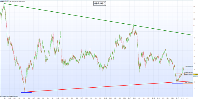 Gráfico semanal GBP/USD – 29/06/2018