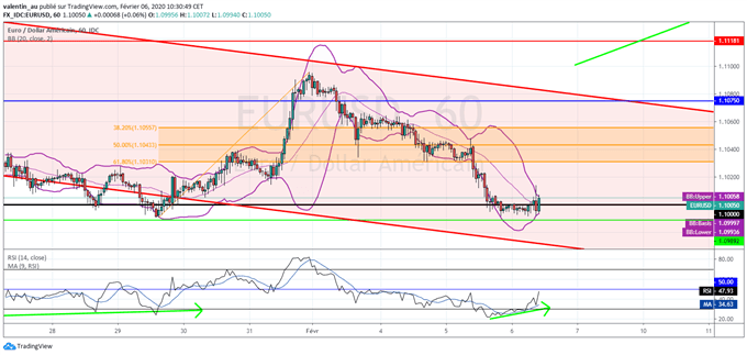 EUR/USD : retour de l’euro à 1,10 dollar avant le NFP – que faire ?