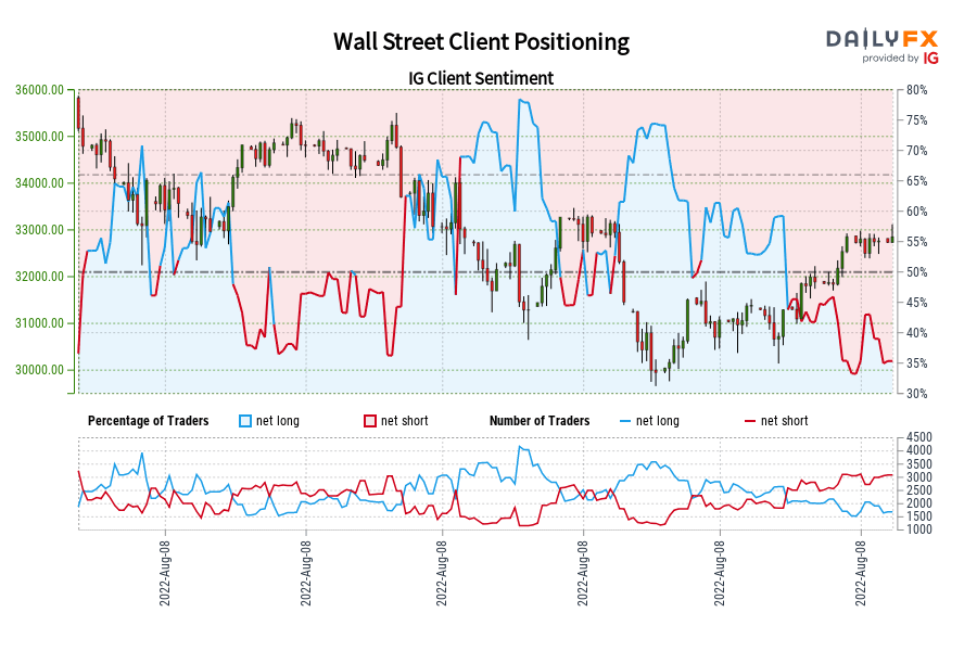 Wall Street Client Positioning