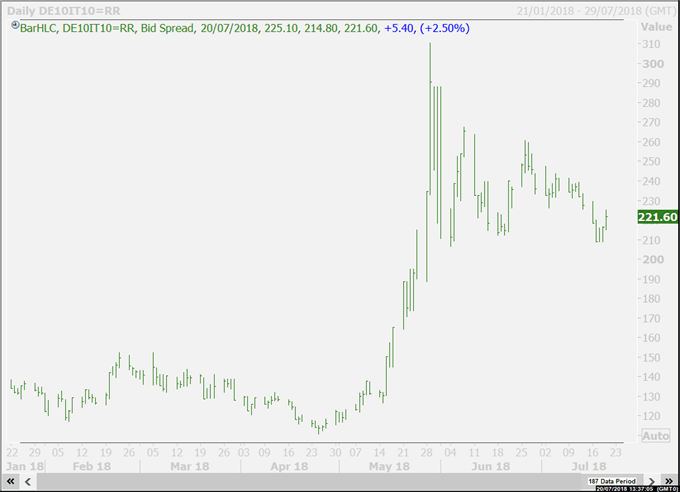 Yield spread chart, Italy vs Germany.