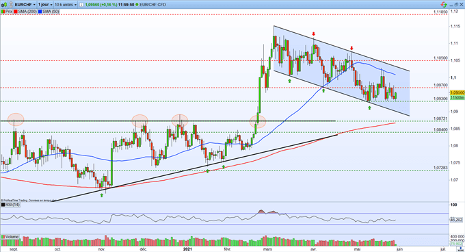 Graphique du Jour EUR/CHF