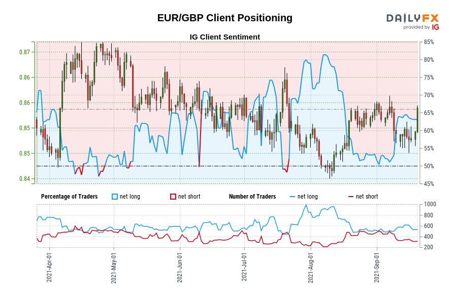 EUR/GBP Client Positioning