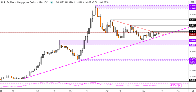 USD/SGD Daily Chart