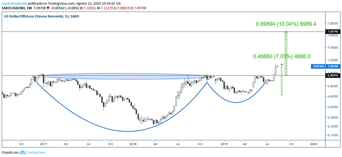 USDCNH - TV - 14/08/2019