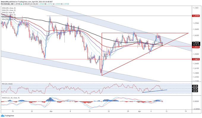 Canadian Dollar Forecast: USD/CAD Probing Resistance With Jobs Data on Tap