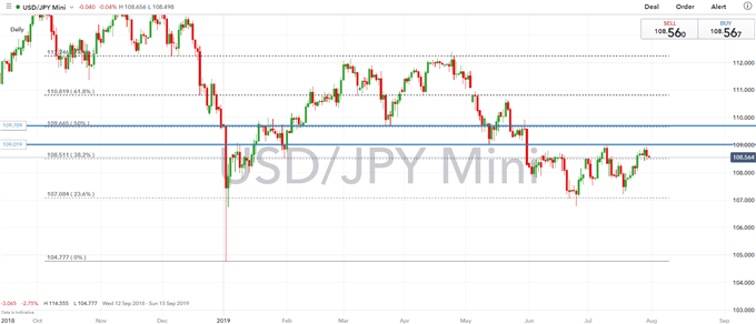 US Dollar Outlook: GBPUSD, USDJPY FOMC Set-Ups