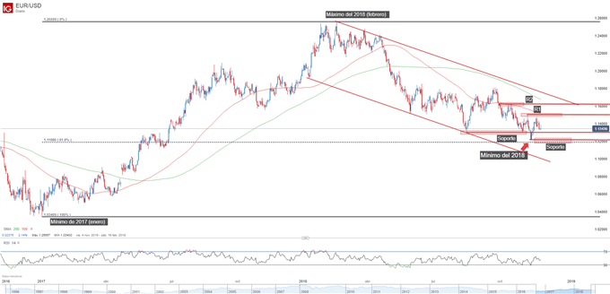Gráfico técnico del EURUSD